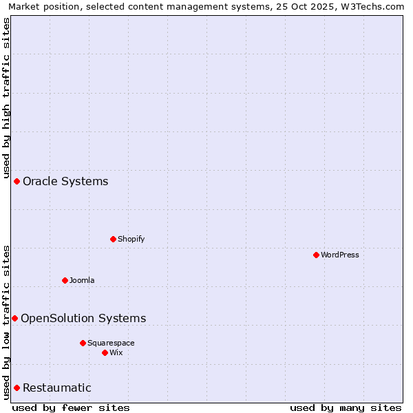 Market position of Oracle Systems vs. Restaumatic vs. OpenSolution Systems