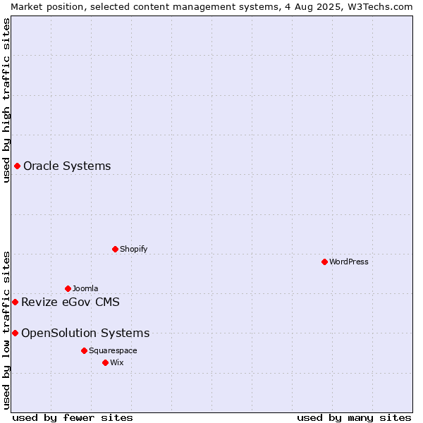 Market position of Oracle Systems vs. Revize eGov CMS vs. OpenSolution Systems