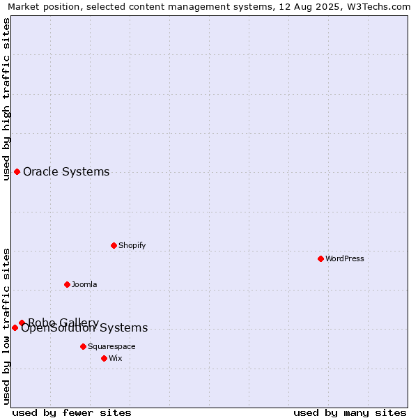 Market position of Robo Gallery vs. Oracle Systems vs. OpenSolution Systems