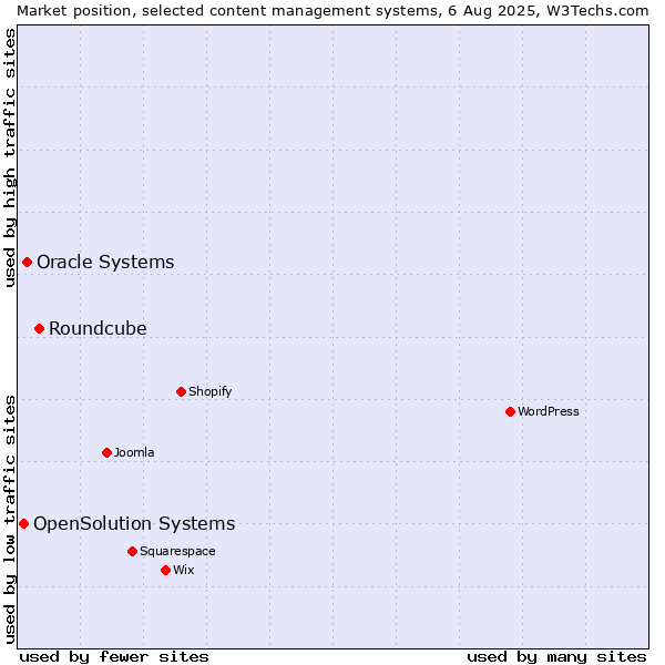 Market position of Roundcube vs. Oracle Systems vs. OpenSolution Systems