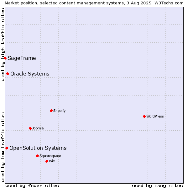 Market position of Oracle Systems vs. OpenSolution Systems vs. SageFrame