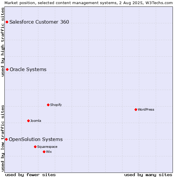 Market position of Oracle Systems vs. Salesforce Customer 360 vs. OpenSolution Systems