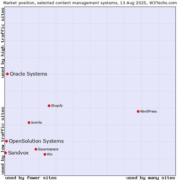 Market position of Oracle Systems vs. OpenSolution Systems vs. Sandvox
