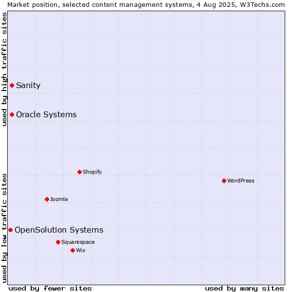 Market position of Oracle Systems vs. Sanity vs. OpenSolution Systems