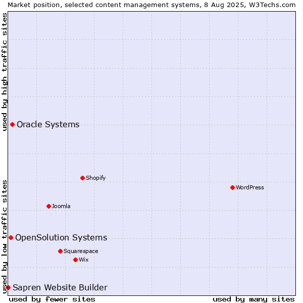 Market position of Oracle Systems vs. OpenSolution Systems vs. Sapren Website Builder