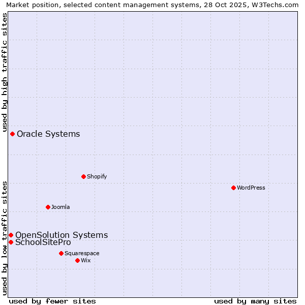 Market position of Oracle Systems vs. SchoolSitePro vs. OpenSolution Systems
