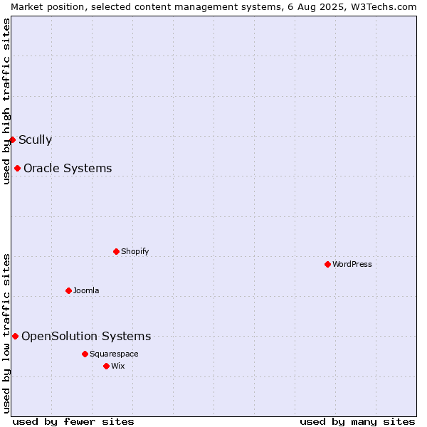 Market position of Oracle Systems vs. OpenSolution Systems vs. Scully