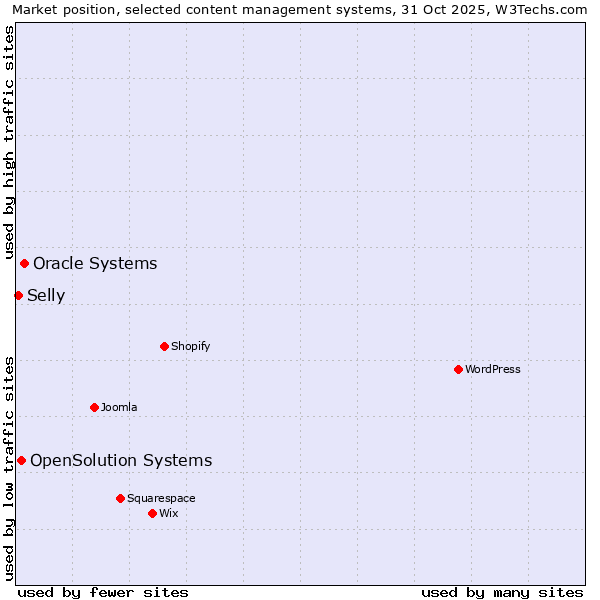 Market position of Oracle Systems vs. OpenSolution Systems vs. Selly