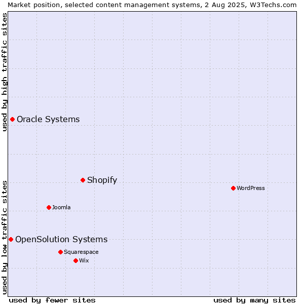 Market position of Shopify vs. Oracle Systems vs. OpenSolution Systems