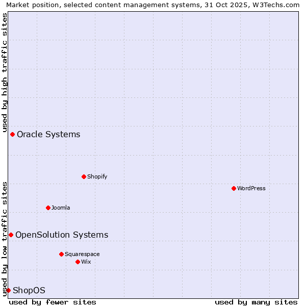 Market position of Oracle Systems vs. OpenSolution Systems vs. ShopOS