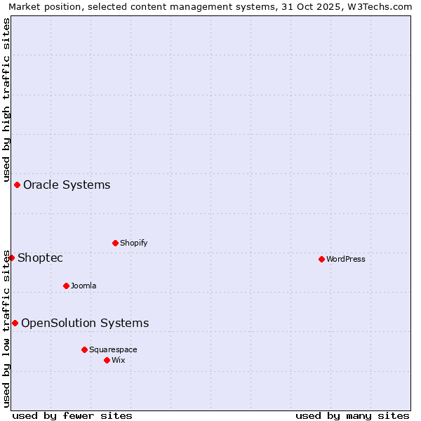 Market position of Oracle Systems vs. OpenSolution Systems vs. Shoptec