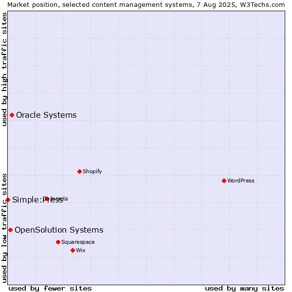 Market position of Oracle Systems vs. OpenSolution Systems vs. Simple:Press