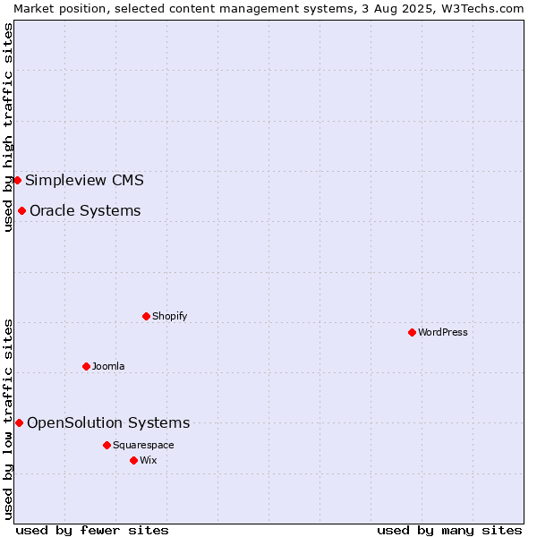 Market position of Oracle Systems vs. OpenSolution Systems vs. Simpleview CMS