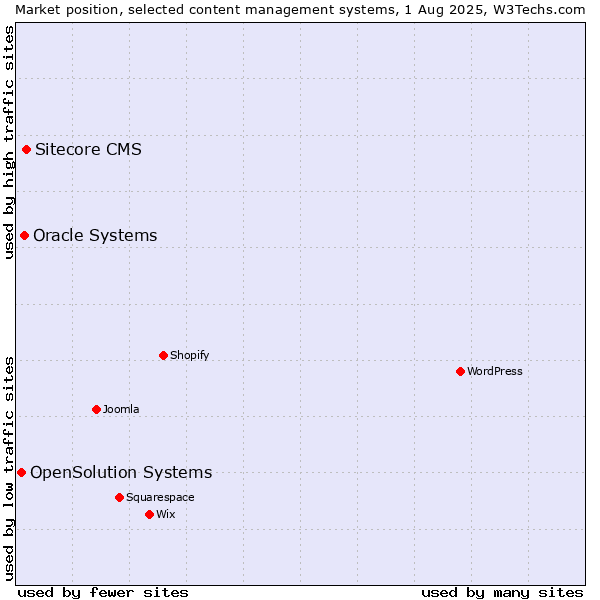 Market position of Sitecore CMS vs. Oracle Systems vs. OpenSolution Systems
