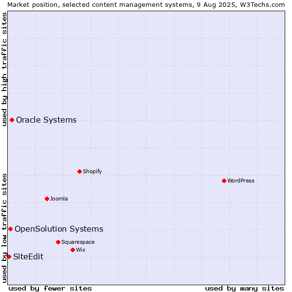Market position of Oracle Systems vs. OpenSolution Systems vs. SiteEdit