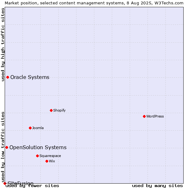 Market position of Oracle Systems vs. OpenSolution Systems vs. SiteFusion