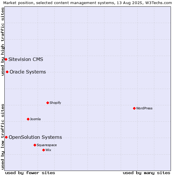 Market position of Oracle Systems vs. OpenSolution Systems vs. Sitevision CMS