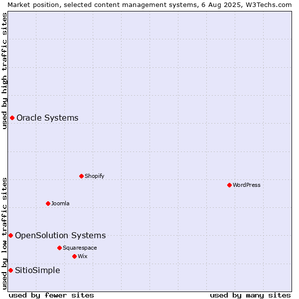 Market position of Oracle Systems vs. OpenSolution Systems vs. SitioSimple