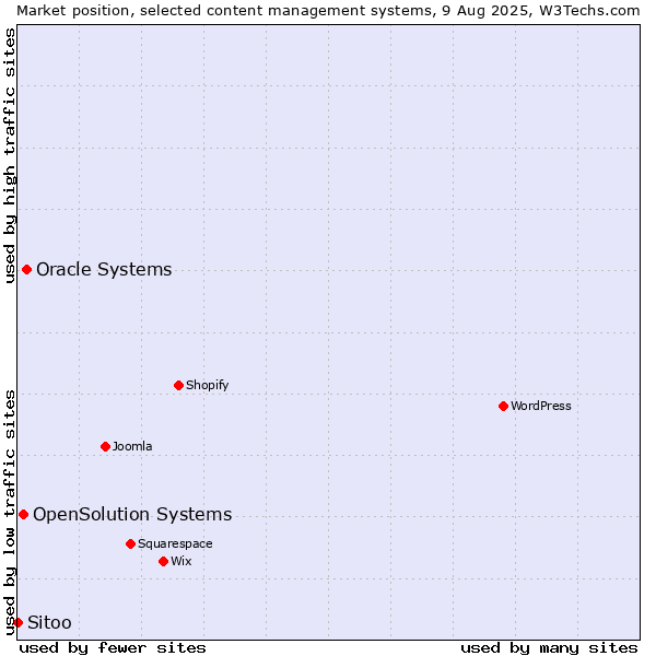 Market position of Oracle Systems vs. OpenSolution Systems vs. Sitoo