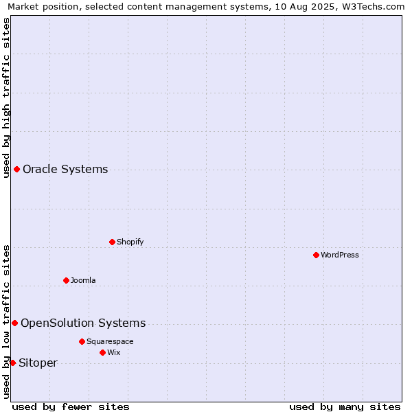 Market position of Oracle Systems vs. OpenSolution Systems vs. Sitoper