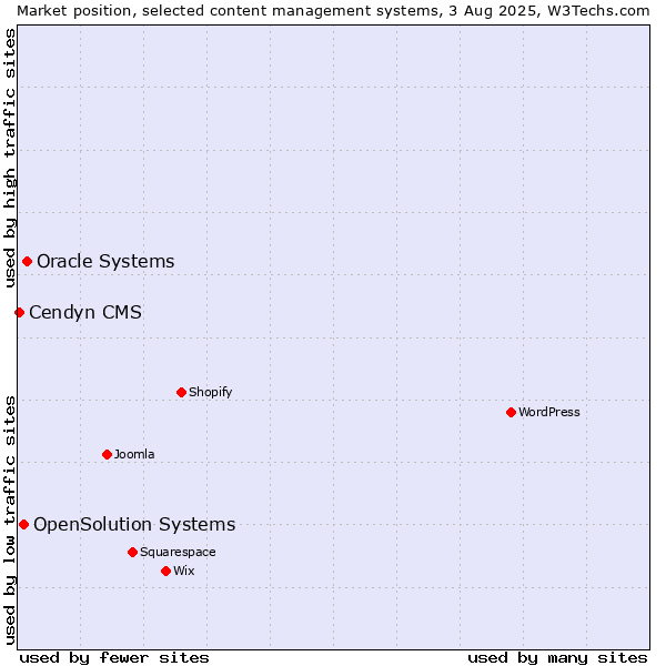 Market position of Oracle Systems vs. OpenSolution Systems vs. Cendyn CMS