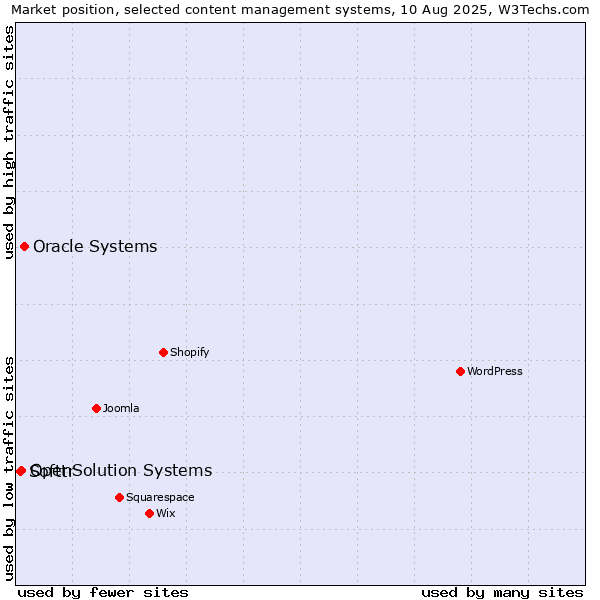 Market position of Oracle Systems vs. OpenSolution Systems vs. Softtr
