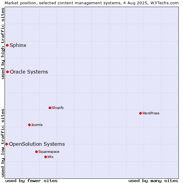 Market position of Oracle Systems vs. Sphinx vs. OpenSolution Systems