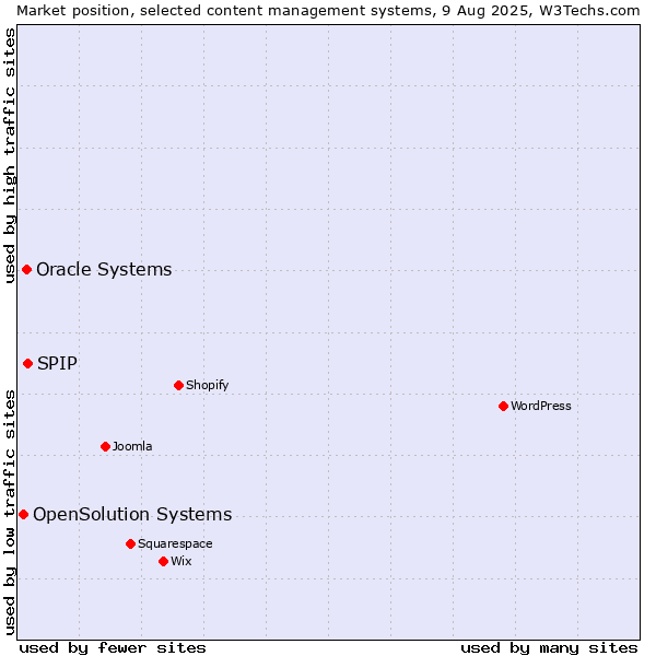Market position of SPIP vs. Oracle Systems vs. OpenSolution Systems