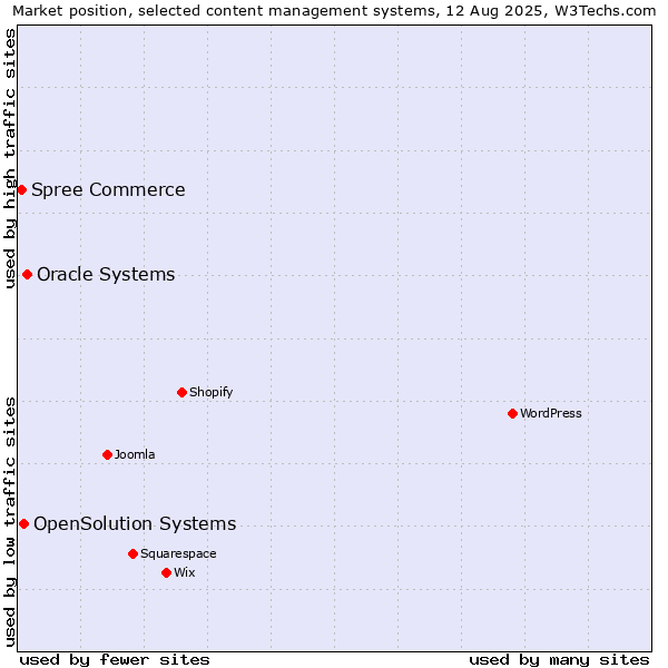 Market position of Oracle Systems vs. OpenSolution Systems vs. Spree Commerce