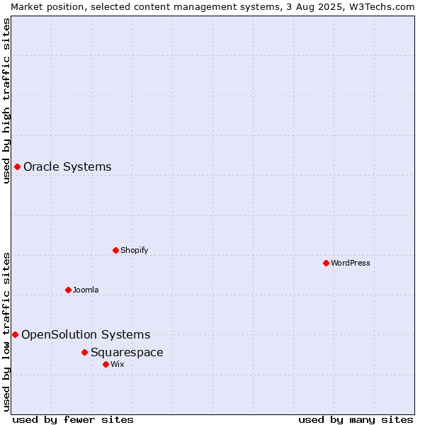 Market position of Squarespace vs. Oracle Systems vs. OpenSolution Systems