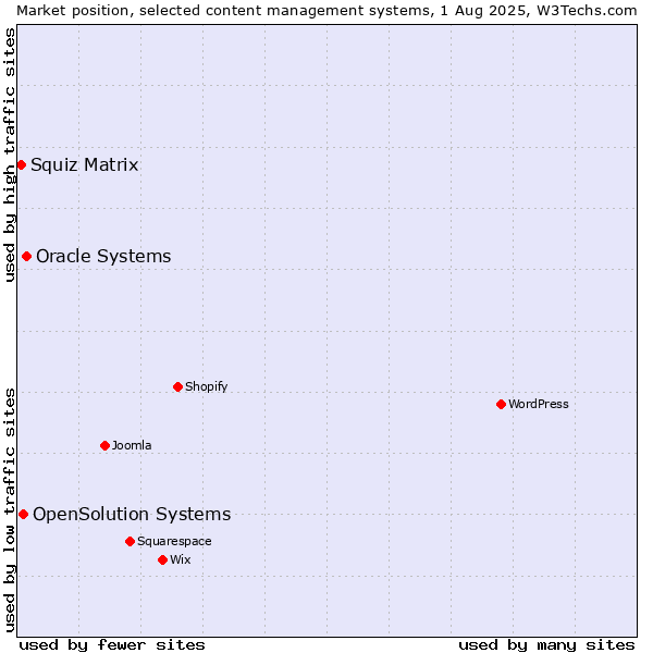 Market position of Oracle Systems vs. OpenSolution Systems vs. Squiz Matrix