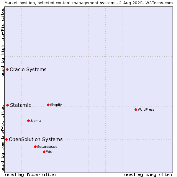 Market position of Statamic vs. Oracle Systems vs. OpenSolution Systems