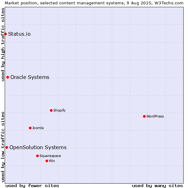 Market position of Oracle Systems vs. OpenSolution Systems vs. Status.io