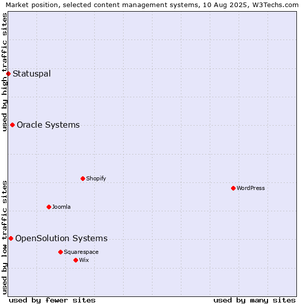Market position of Oracle Systems vs. OpenSolution Systems vs. Statuspal