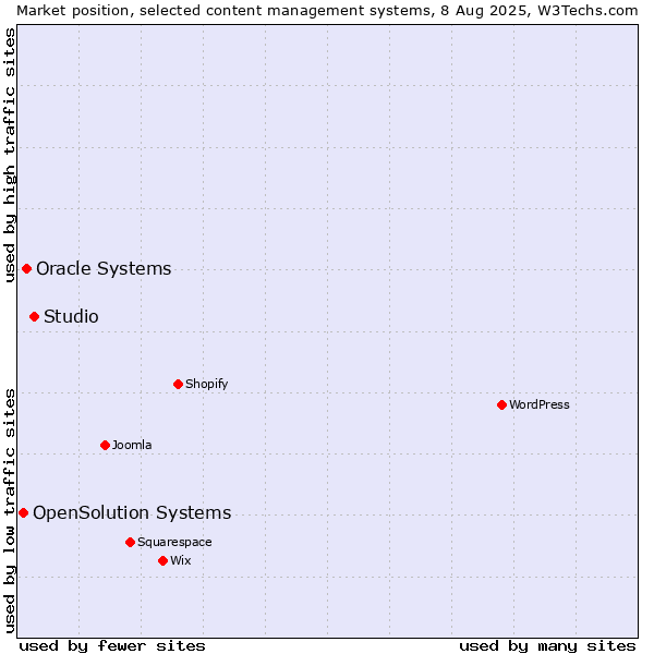 Market position of Studio vs. Oracle Systems vs. OpenSolution Systems