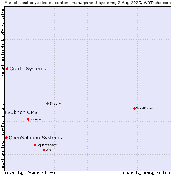 Market position of Oracle Systems vs. OpenSolution Systems vs. Subrion CMS