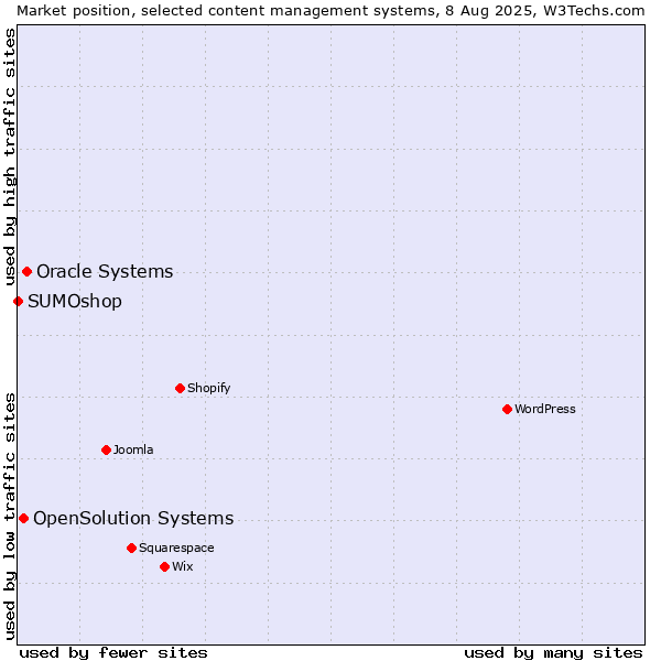 Market position of Oracle Systems vs. OpenSolution Systems vs. SUMOshop