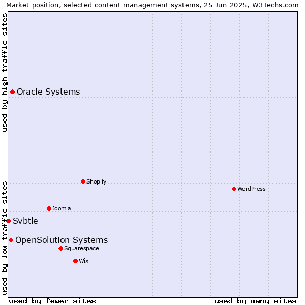 Market position of Oracle Systems vs. OpenSolution Systems vs. Svbtle