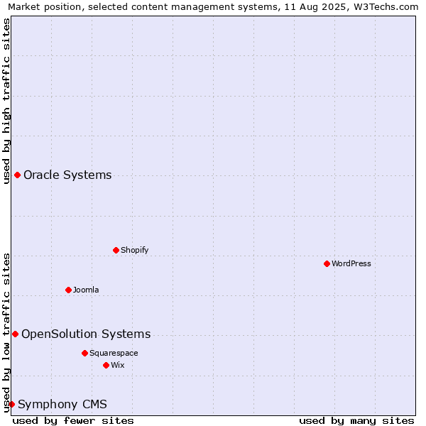 Market position of Oracle Systems vs. OpenSolution Systems vs. Symphony CMS