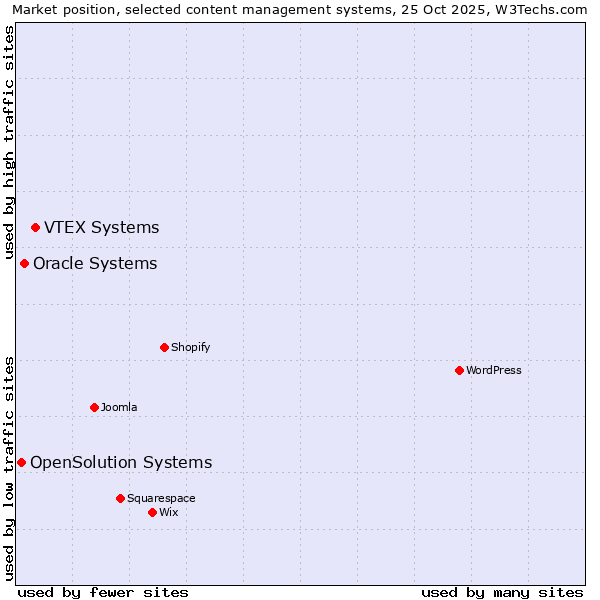 Market position of VTEX Systems vs. Oracle Systems vs. OpenSolution Systems