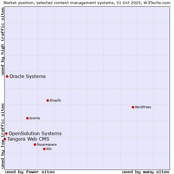 Market position of Oracle Systems vs. OpenSolution Systems vs. Tangora Web CMS