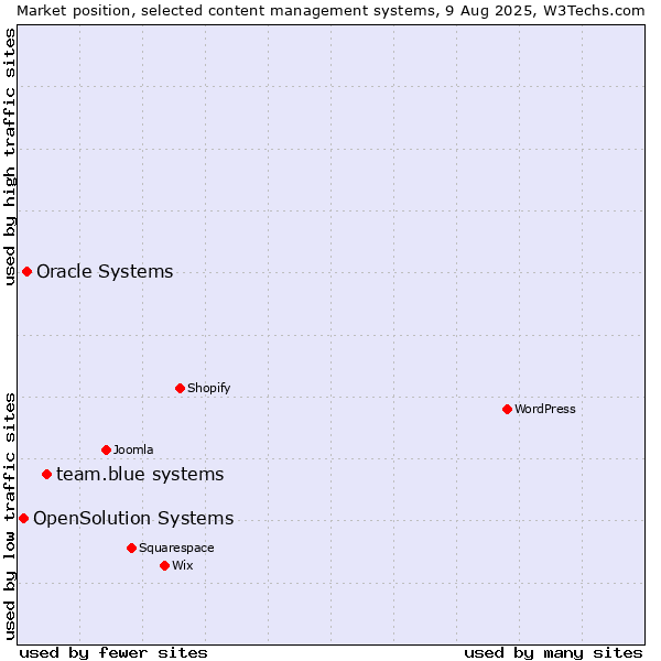 Market position of team.blue systems vs. Oracle Systems vs. OpenSolution Systems