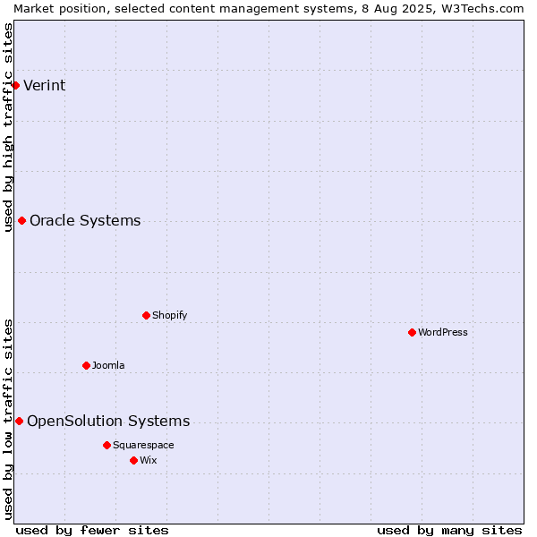 Market position of Oracle Systems vs. OpenSolution Systems vs. Verint