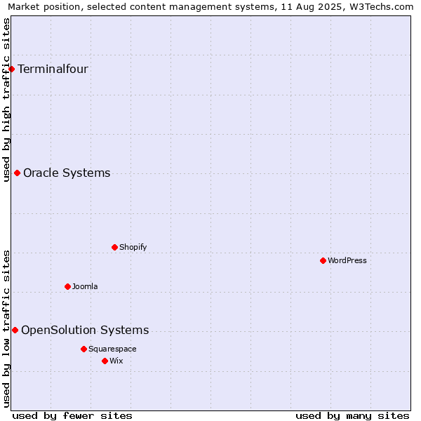 Market position of Oracle Systems vs. OpenSolution Systems vs. Terminalfour