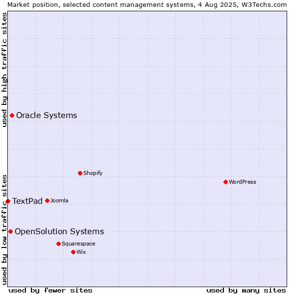 Market position of Oracle Systems vs. OpenSolution Systems vs. TextPad