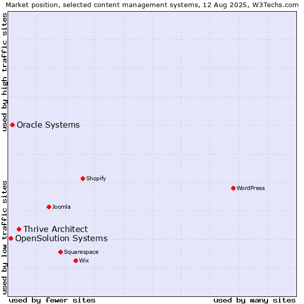 Market position of Thrive Architect vs. Oracle Systems vs. OpenSolution Systems