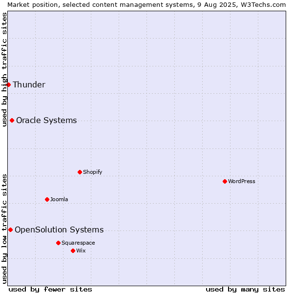 Market position of Oracle Systems vs. OpenSolution Systems vs. Thunder