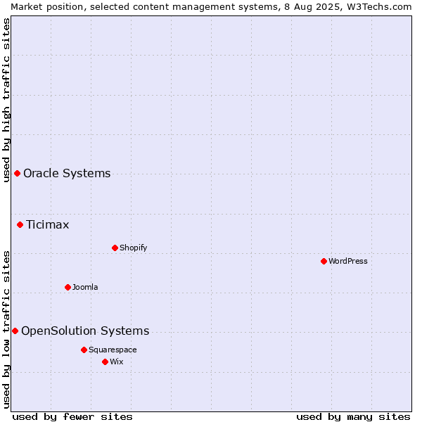 Market position of Ticimax vs. Oracle Systems vs. OpenSolution Systems