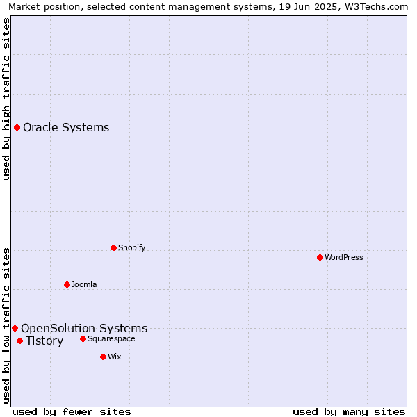 Market position of Tistory vs. Oracle Systems vs. OpenSolution Systems