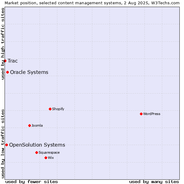 Market position of Oracle Systems vs. OpenSolution Systems vs. Trac